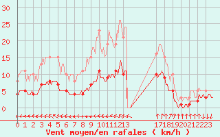 Courbe de la force du vent pour Bannalec (29)