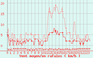 Courbe de la force du vent pour Grasque (13)