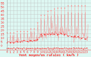 Courbe de la force du vent pour Saverdun (09)