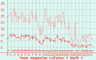 Courbe de la force du vent pour Auffargis (78)