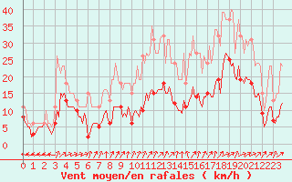 Courbe de la force du vent pour Monts-sur-Guesnes (86)