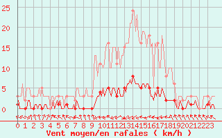 Courbe de la force du vent pour Fameck (57)