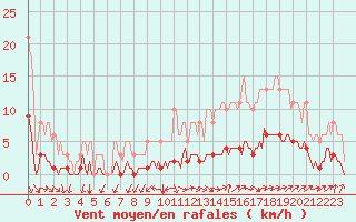 Courbe de la force du vent pour Sorgues (84)