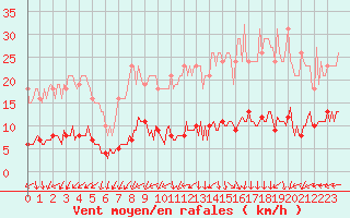 Courbe de la force du vent pour Lemberg (57)