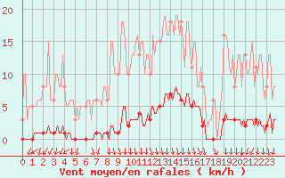 Courbe de la force du vent pour Blois-l