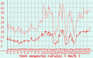 Courbe de la force du vent pour Connerr (72)