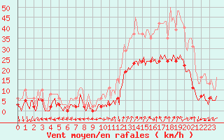 Courbe de la force du vent pour Eygliers (05)