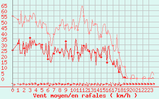 Courbe de la force du vent pour Narbonne-Ouest (11)