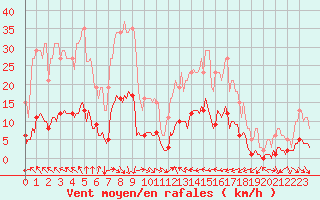 Courbe de la force du vent pour Cavalaire-sur-Mer (83)