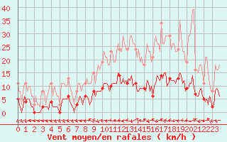 Courbe de la force du vent pour Courcouronnes (91)