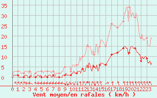 Courbe de la force du vent pour Sorgues (84)