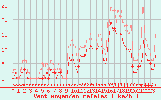 Courbe de la force du vent pour Gruissan (11)