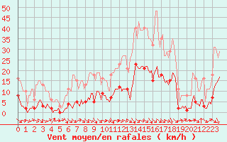 Courbe de la force du vent pour Saint-Jean-de-Vedas (34)