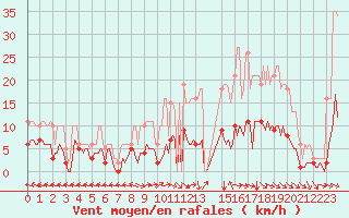 Courbe de la force du vent pour Merschweiller - Kitzing (57)