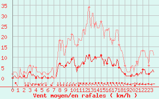 Courbe de la force du vent pour Prades-le-Lez - Le Viala (34)