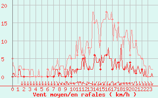 Courbe de la force du vent pour Trgueux (22)