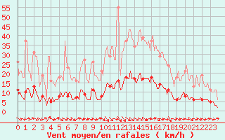 Courbe de la force du vent pour Kernascleden (56)