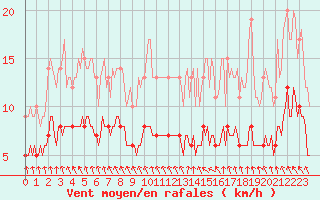 Courbe de la force du vent pour Courcelles (Be)