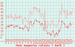 Courbe de la force du vent pour Pouzauges (85)