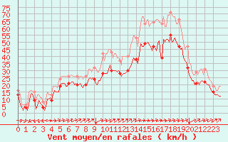 Courbe de la force du vent pour Vars - Col de Jaffueil (05)