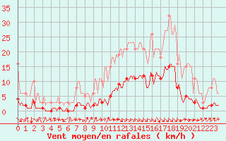 Courbe de la force du vent pour Blus (40)