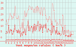 Courbe de la force du vent pour Douzens (11)