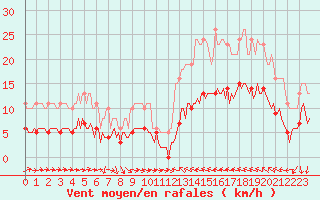 Courbe de la force du vent pour Cabestany (66)