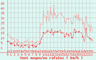 Courbe de la force du vent pour Saint-Jean-de-Vedas (34)