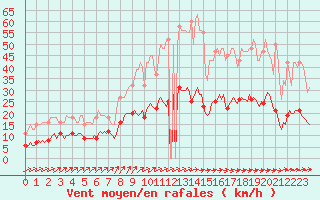 Courbe de la force du vent pour Asnelles (14)