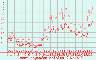 Courbe de la force du vent pour Mazres Le Massuet (09)