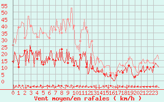 Courbe de la force du vent pour Saint-Yrieix-le-Djalat (19)