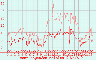 Courbe de la force du vent pour Prads-Haute-Blone (04)