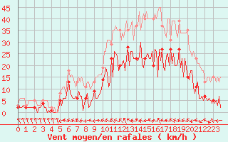 Courbe de la force du vent pour Montredon des Corbires (11)