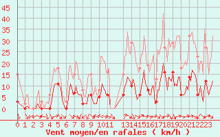 Courbe de la force du vent pour Xert / Chert (Esp)