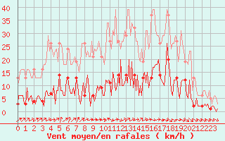 Courbe de la force du vent pour Douzens (11)