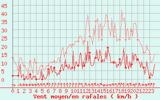Courbe de la force du vent pour Saint-Germain-du-Puch (33)