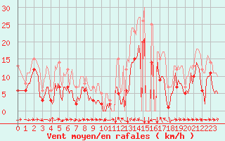 Courbe de la force du vent pour Estoher (66)