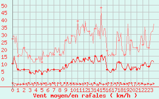 Courbe de la force du vent pour Le Mesnil-Esnard (76)