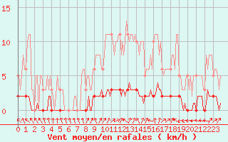 Courbe de la force du vent pour Angivillers (60)