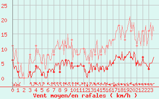 Courbe de la force du vent pour Paris Saint-Germain-des-Prs (75)