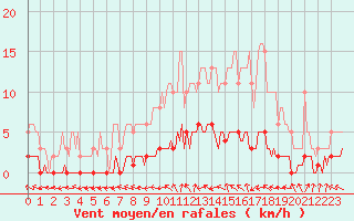 Courbe de la force du vent pour Amiens - Dury (80)