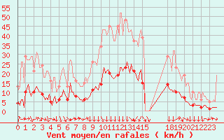 Courbe de la force du vent pour Clermont-l