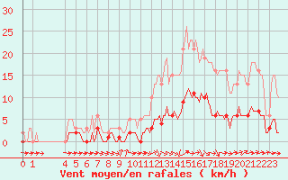 Courbe de la force du vent pour Grasque (13)