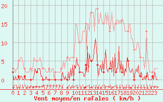 Courbe de la force du vent pour Saint-Jean-des-Ollires (63)