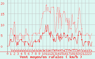 Courbe de la force du vent pour Als (30)