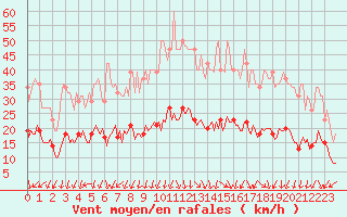 Courbe de la force du vent pour Saint-Julien-en-Quint (26)