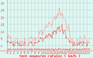 Courbe de la force du vent pour Sandillon (45)