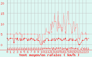 Courbe de la force du vent pour Saint-Antonin-du-Var (83)