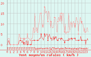 Courbe de la force du vent pour Sanary-sur-Mer (83)