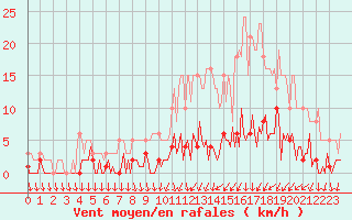 Courbe de la force du vent pour Trgueux (22)